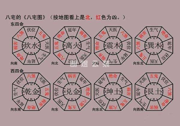 風(fēng)水八宅圖（東四命、西四命）