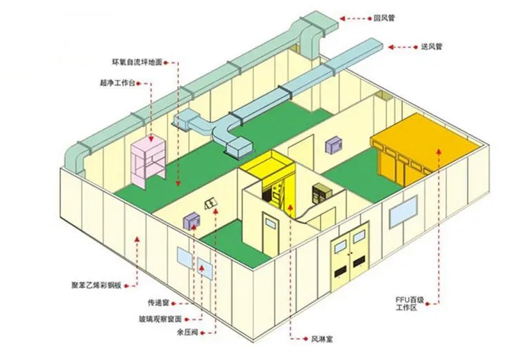 潔凈室設(shè)計布局