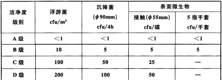 潔凈室環(huán)境微生物監(jiān)測動態(tài)標(biāo)準表